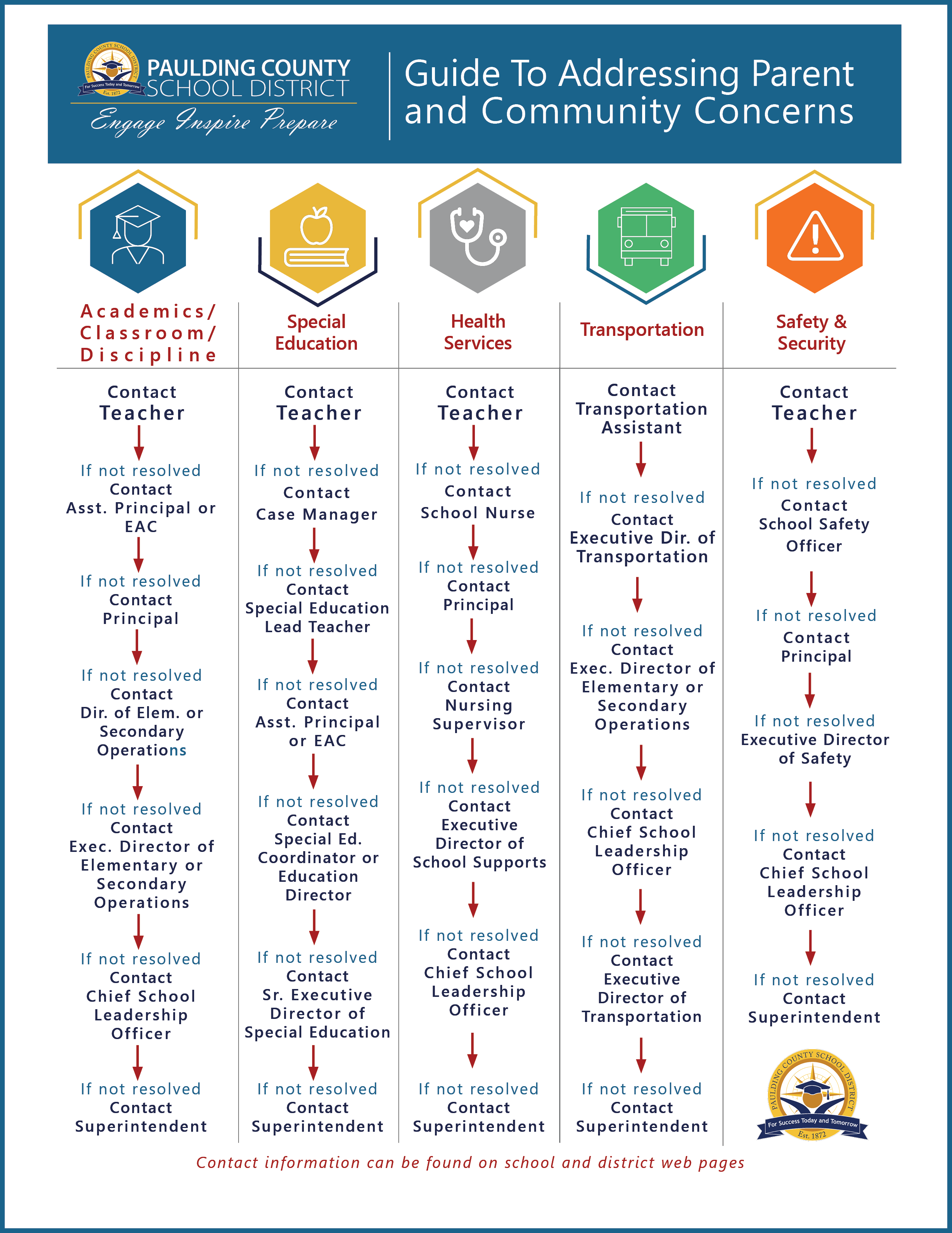 Guide To Addressing Parent and Community Concerns