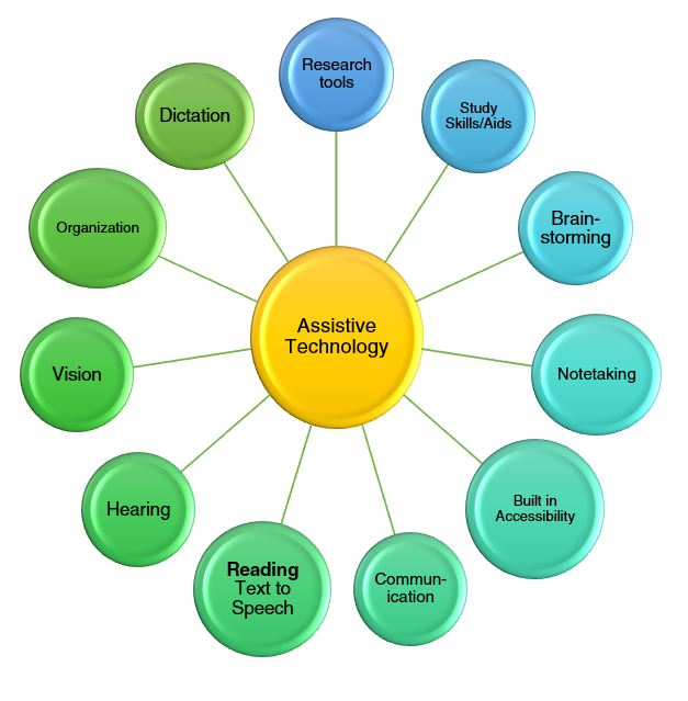 graphic organizer showing various Assistive technology solutions graphic organizer showing various Assistive technology solutions