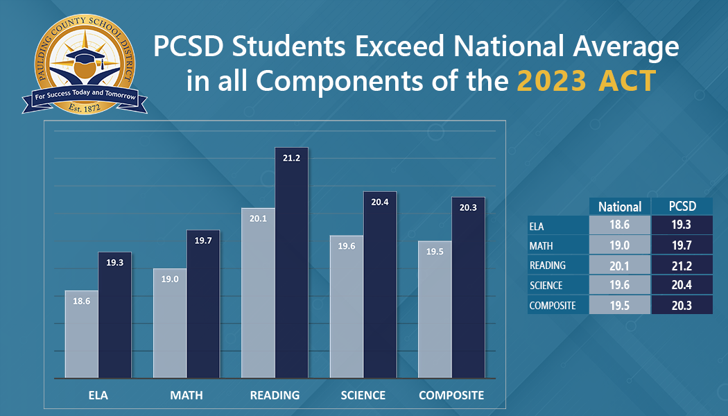 PCSD Exceed National Average on the ACT