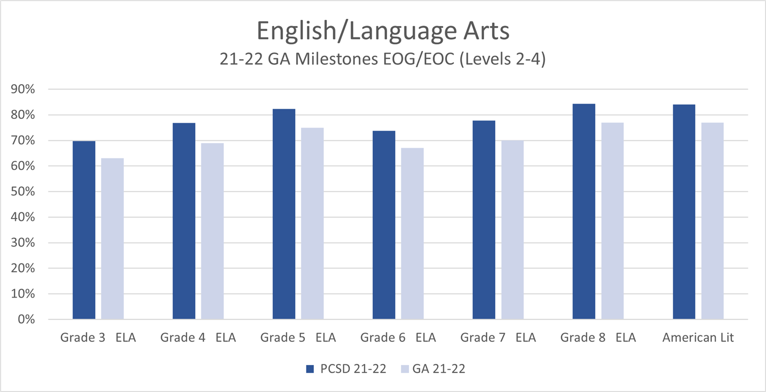 English Language Arts data chart