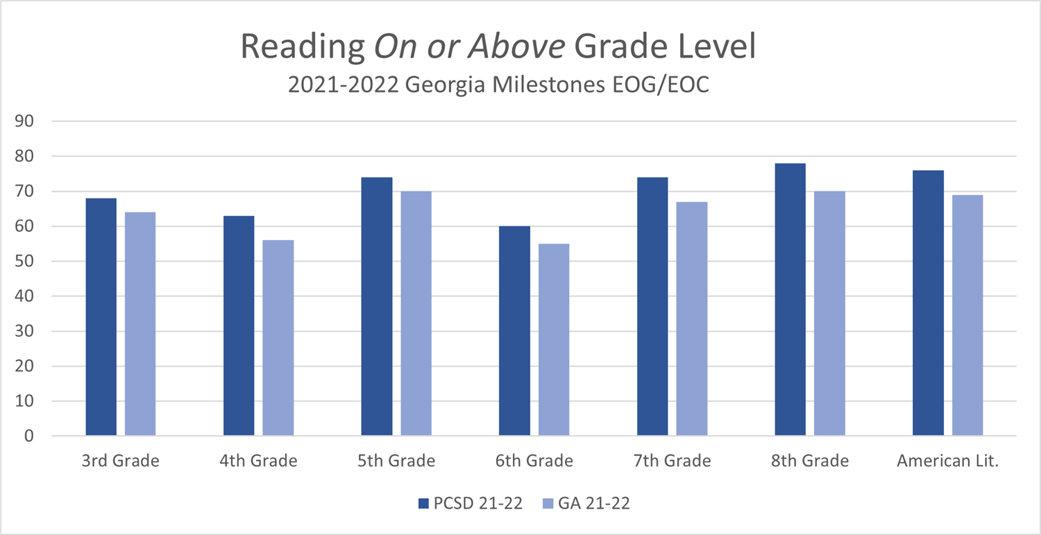 Reading on or above grade level chart