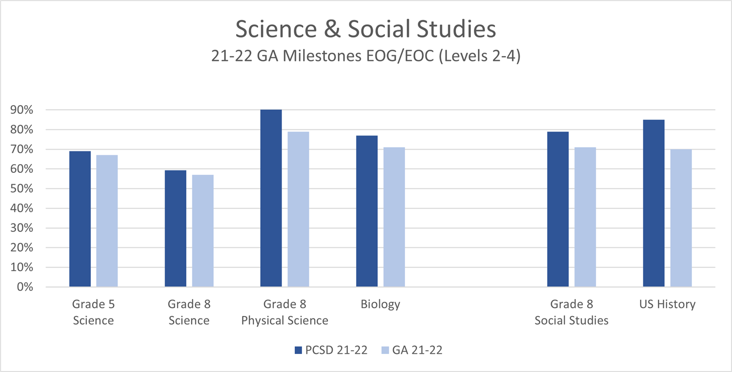 Science & Social Studies data chart