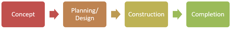 Phases of construction